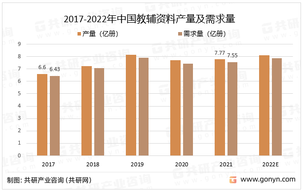 2017-2022年中国教辅资料产量及需求量