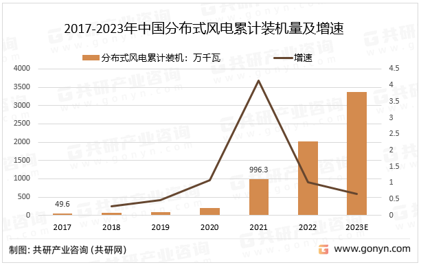 2017-2023年中国分布式风电累计装机量及增速