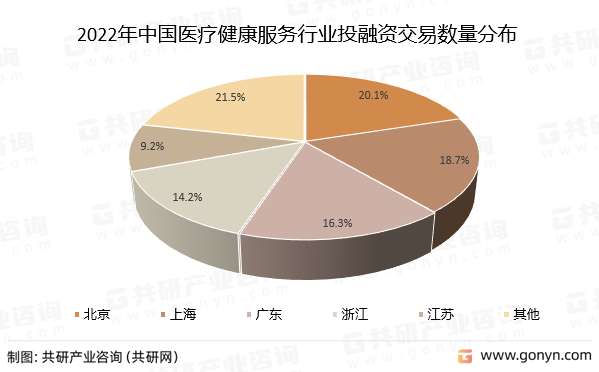 2022年中国医疗健康服务行业投融资交易数量分布