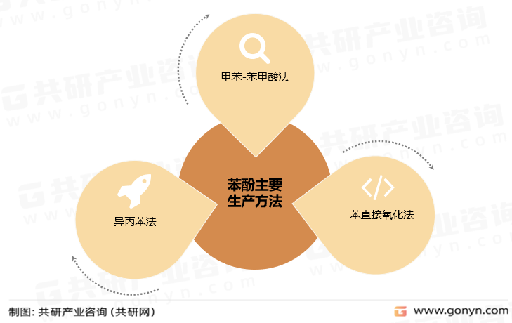 苯酚主要生产方法