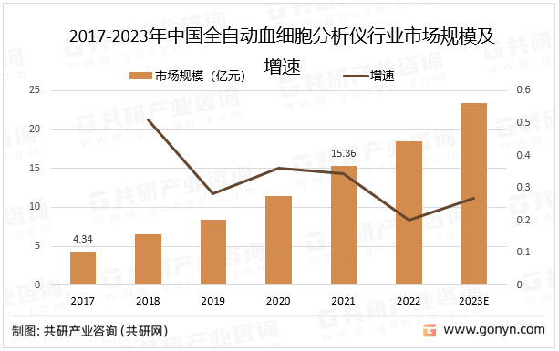 2017-2023年中国全自动血细胞分析仪行业市场规模及增速