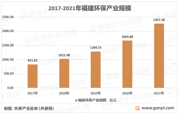 2017-2021年福建省环保产业规模情况