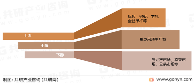 集成吊顶产业链