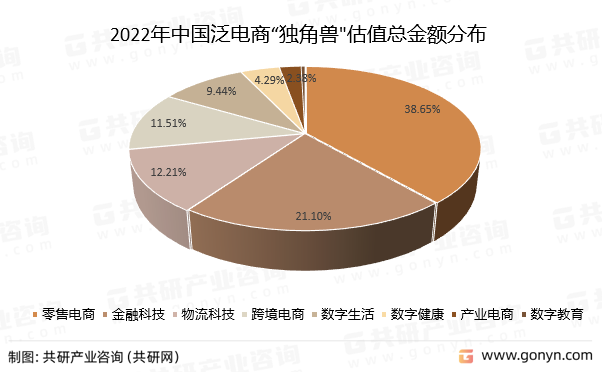 2022年中国泛电商“独角兽"估值总金额分布
