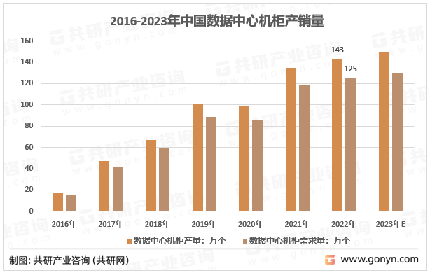 2016-2023年中国数据中心机柜产销量