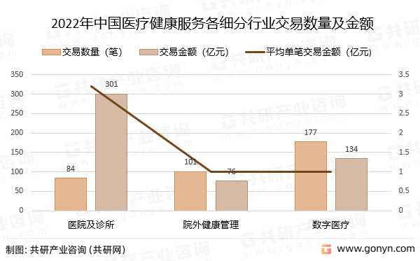 2022年中国医疗健康服务各细分行业交易数量及金额