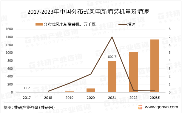 2017-2023年中国分布式风电新增装机量及增速