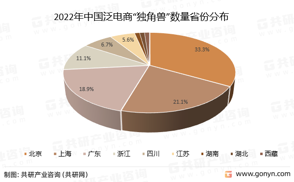 2022年中国泛电商“独角兽”数量省份分布