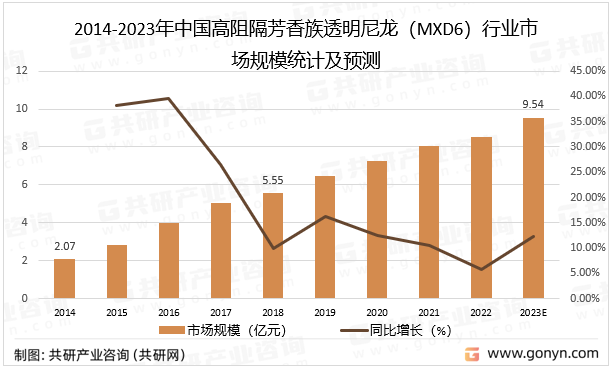 2014-2023年中国高阻隔芳香族透明尼龙（MXD6）行业市场规模统计及预测
