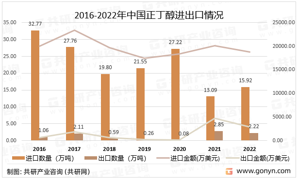 2016-2022年中国正丁醇进出口情况
