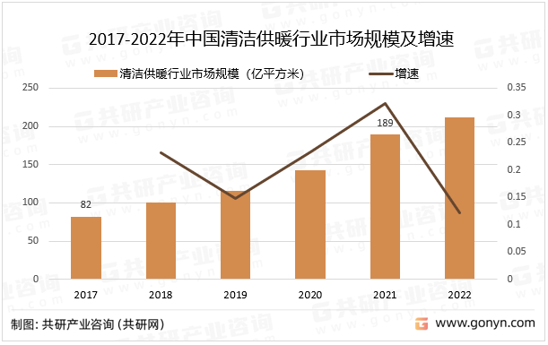 2017-2022年中国清洁供暖行业市场规模及增速
