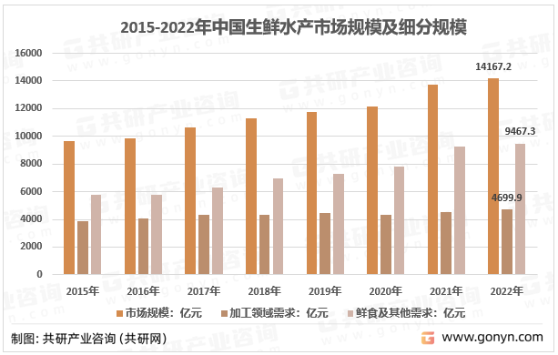 2015-2022年我国生鲜水产行业市场规模走势