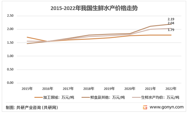 2015-2022年我国生鲜水产价格走势