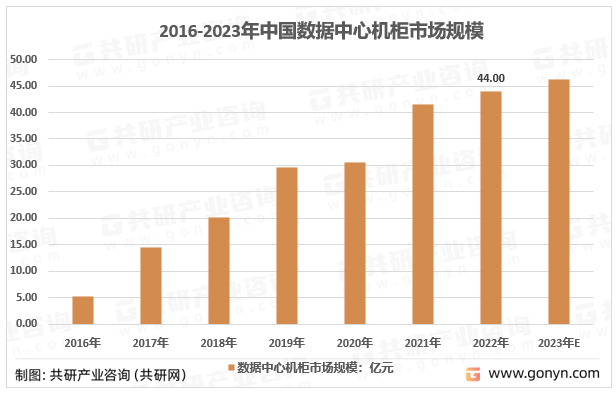 2016-2023年中国数据中心机柜行业市场规模情况