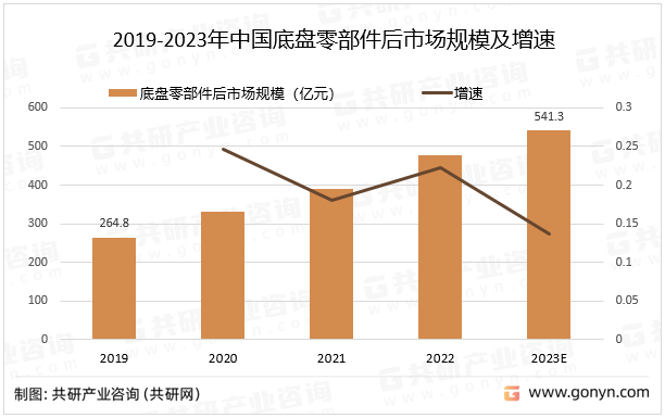 2019-2023年中国底盘零部件后市场规模及增速