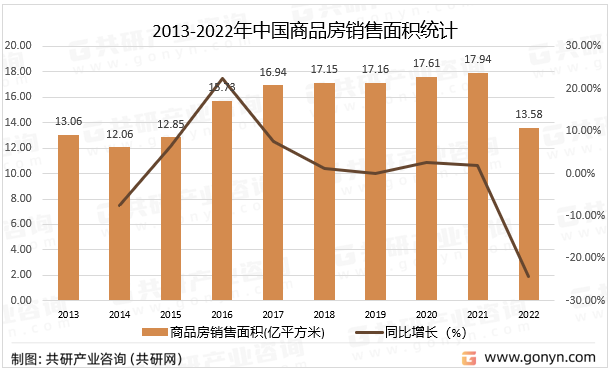 2013-2022年中国商品房销售面积统计