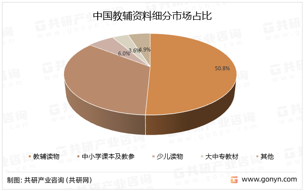 中国教辅资料细分市场占比