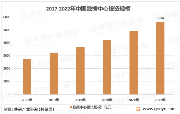 2017-2022年中国数据中心行业投资规模