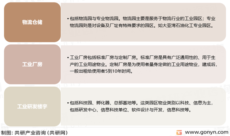 工业地产分类
