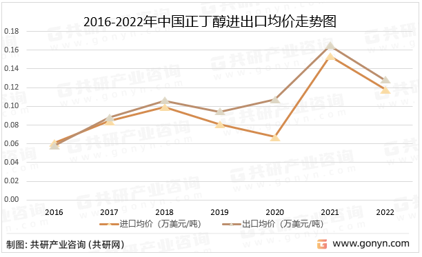 2016-2022年中国正丁醇进出口均价走势图