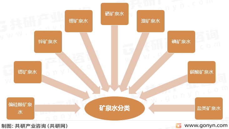 矿泉水分类