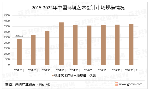 2015-2023年中国环境艺术设计市场规模情况