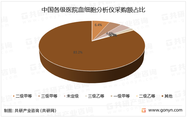 中国各级医院血细胞分析仪采购额占比