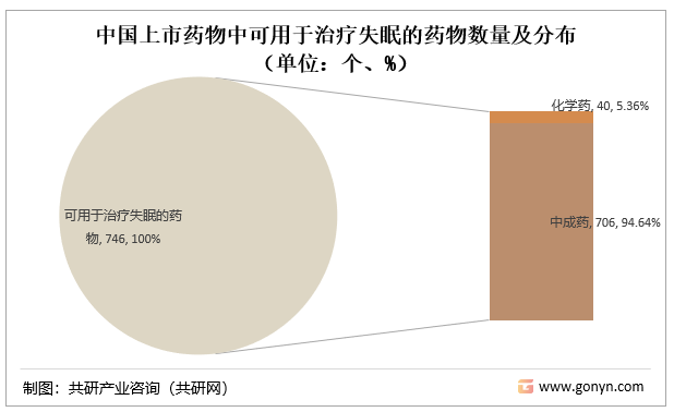 中国上市药物中可用于治疗失眠的药物数量及分布（单位：个、%）