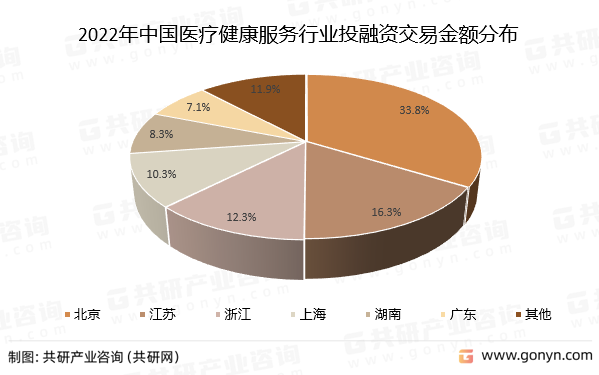 2022年中国医疗健康服务行业投融资交易金额分布