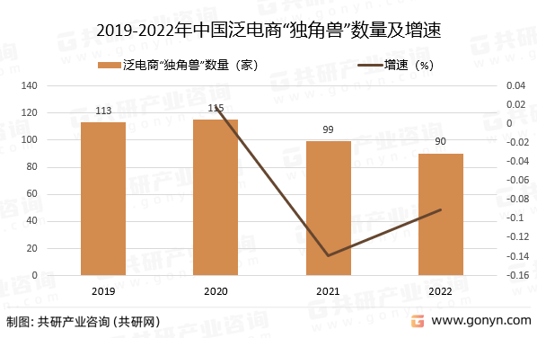 2019-2022年中国泛电商“独角兽”数量及增速