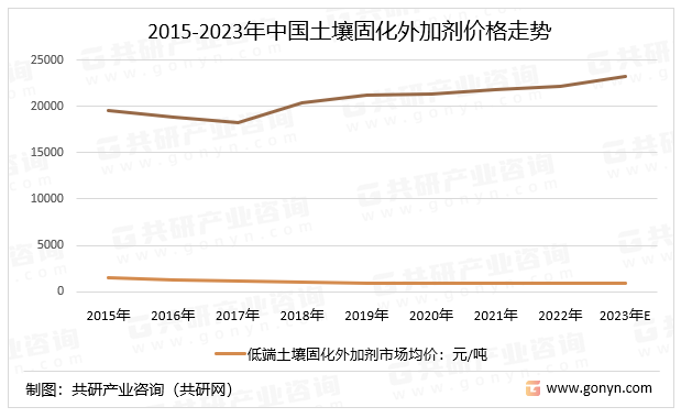 2015-2023年中国土壤固化外加剂价格走势