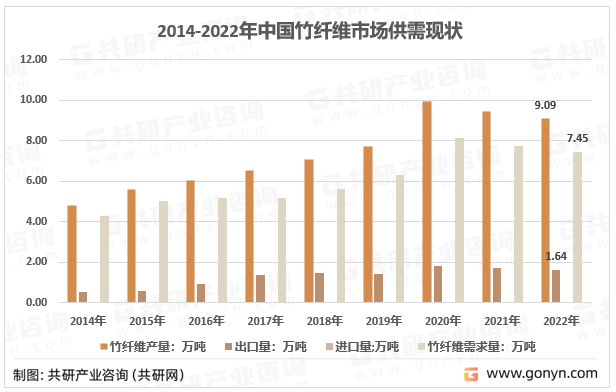 2014-2022年我国竹纤维供需平衡统计