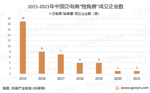 2015-2021年中国泛电商“独角兽”成立企业数