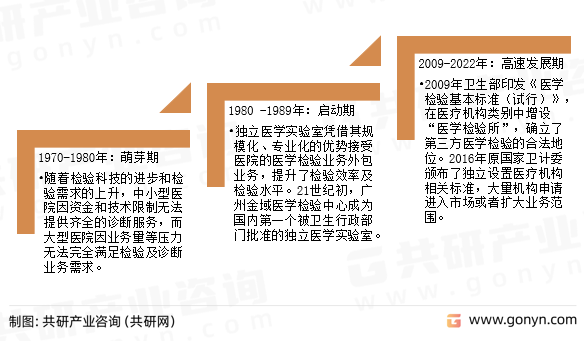 第三方医学检验实验室发展历程
