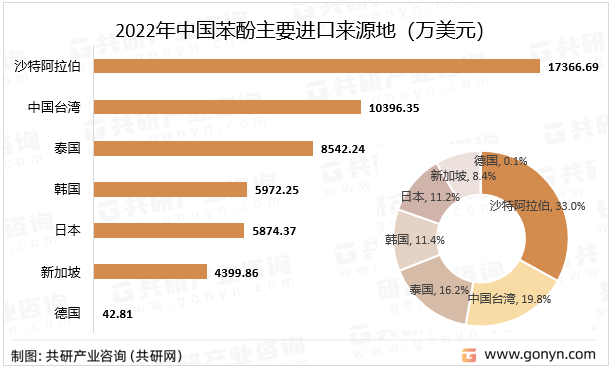 2022年中国苯酚主要进口来源地