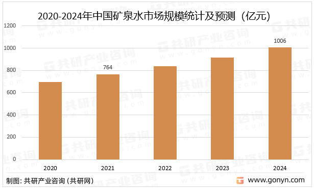 2020-2024年中国矿泉水市场规模统计及预测