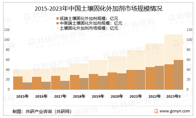 2015-2023年中国土壤固化外加剂市场规模情况
