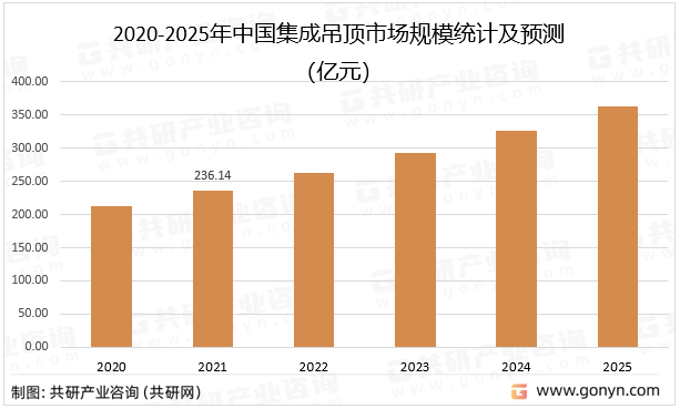 2020-2025年中国集成吊顶市场规模统计及预测