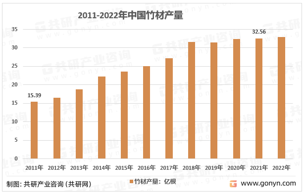 2011-2022年我国竹材产量走势