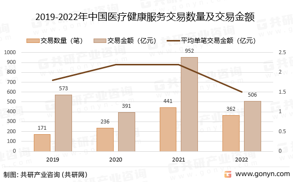 2019-2022年中国医疗健康服务交易数量及交易金额