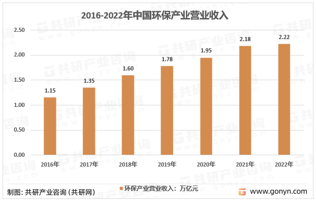 2016-2022年中国环保行业营业收入