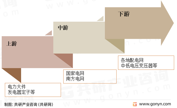 电力物流产业链