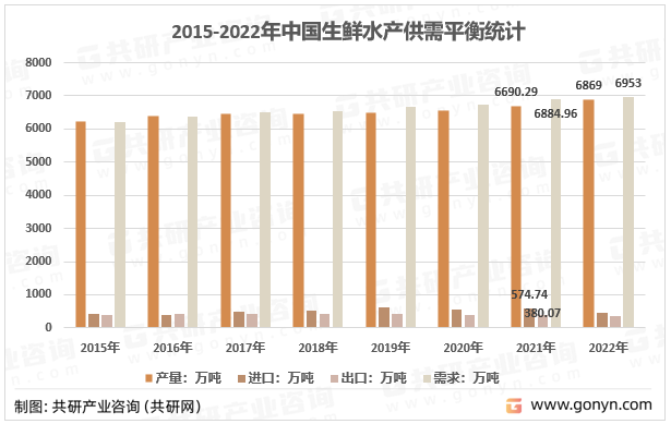 2015-2022年我国生鲜水产供需平衡统计