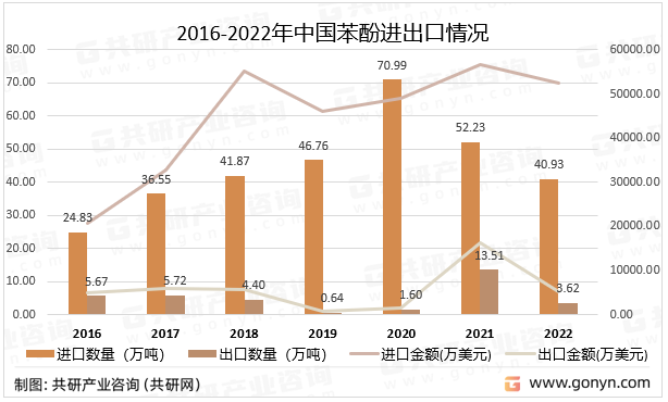 2016-2022年中国苯酚进出口情况