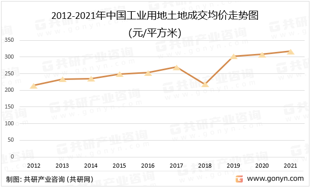 2012-2021年中国工业用地土地成交均价走势图