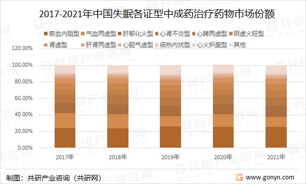 2017-2021年中国失眠各证型中成药治疗药物市场份额