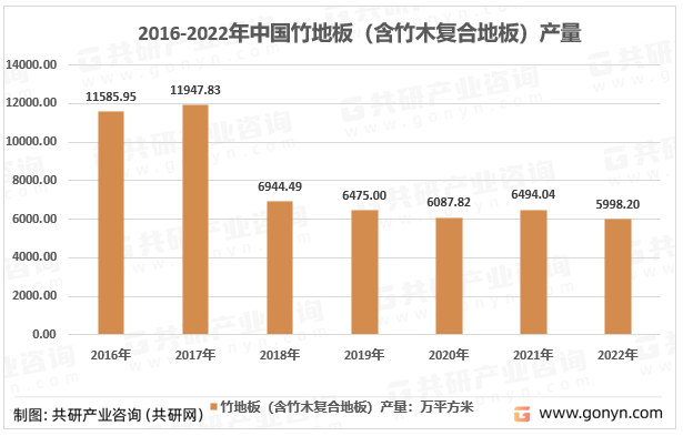 2015-2022年中国竹地板（含竹木复合地板）产量统计