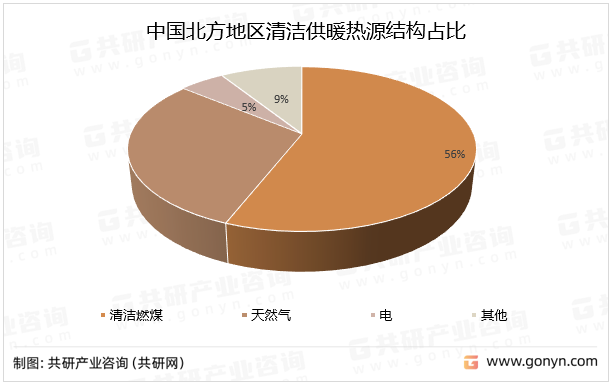 中国北方地区清洁供暖热源结构占比
