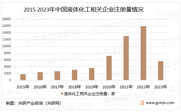 2015-2023年中国液体化工相关企业注册量情况