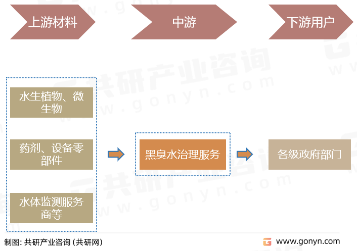 黑臭水体治理产业链